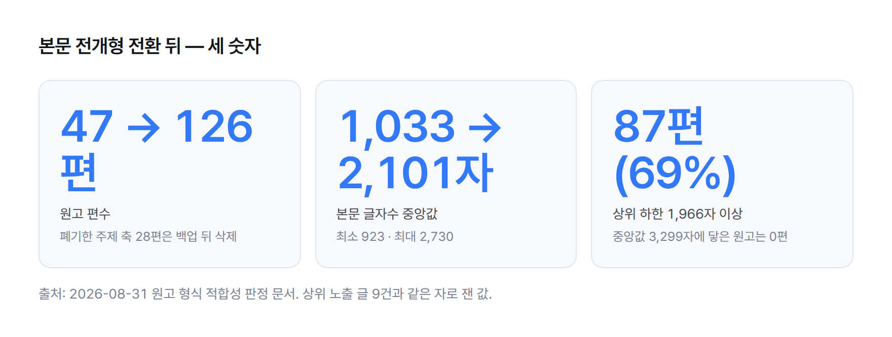 원고 편수 47에서 126편, 본문 중앙값 1,033에서 2,101자, 상위 하한 1,966자 이상 87편(69%)을 보여 주는 스탯 카드