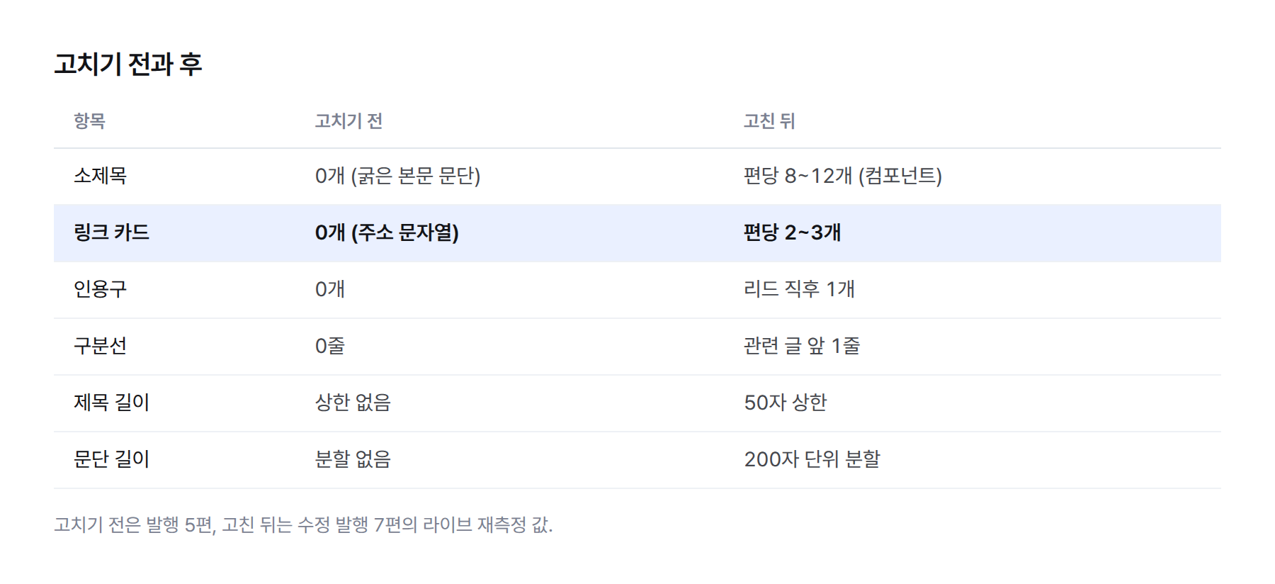 표. 고치기 전과 후. 소제목 0개에서 8~12개, 링크 카드 0개에서 2~3개, 인용구 0개에서 리드 직후 1개, 구분선 0줄에서 관련 글 앞 1줄, 제목 상한 없음에서 50자, 문단 분할 없음에서 200자 단위