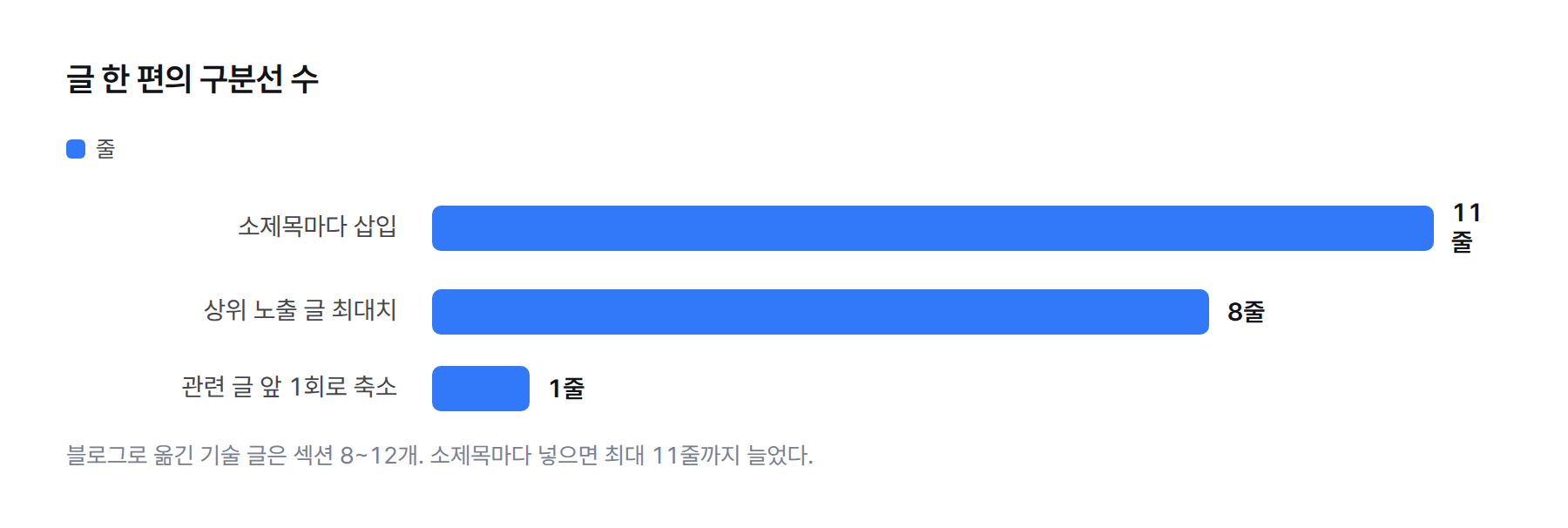 막대그래프. 글 한 편의 구분선 수. 소제목마다 넣었을 때 11줄, 상위 노출 글 최대치 8, 관련 글 앞 1회로 줄인 뒤 1줄
