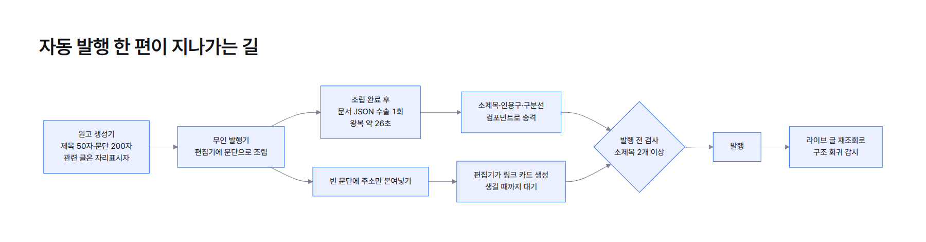 흐름도. 원고 생성기가 마크다운을 만들고, 무인 발행기가 편집기에 문단으로 조립한 뒤, 조립이 끝나면 문서 JSON을 한 번 수술해 소제목·인용구·구분선 컴포넌트로 승격하고, 관련 글 자리표시자는 빈 문단 주소 붙여넣기로 링크 카드가 생길 때까지 기다린 다음, 소제목 2개 이상 검사를 통과하면 발행하고 발행 후에는 라이브 글을 다시 조회해 구조 회귀를 감시한다