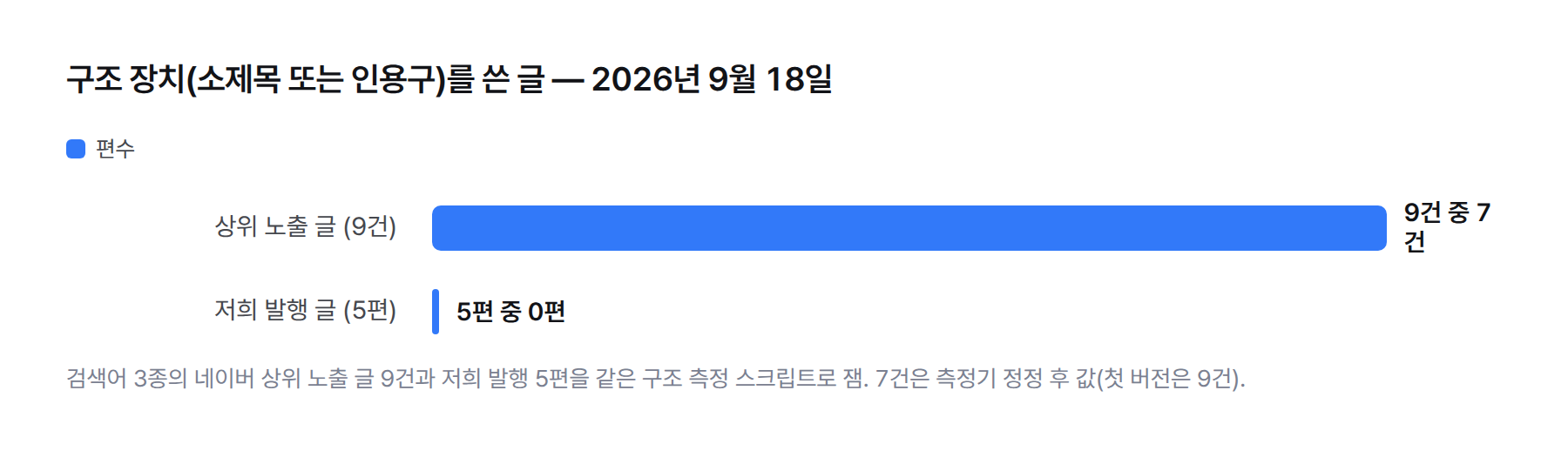 막대그래프. 구조 장치(소제목 또는 인용구)를 쓴 글의 수. 상위 노출 글은 9건 중 7건, 저희 발행 글은 5편 중 0편