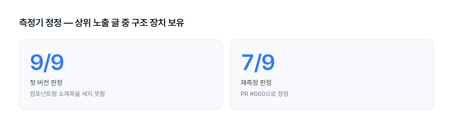 수치 카드 두 개. 측정 스크립트 첫 버전의 판정 9/9, 재측정 후 판정 7/9. 차이는 컴포넌트형 소제목을 세지 못한 결함에서 나왔다