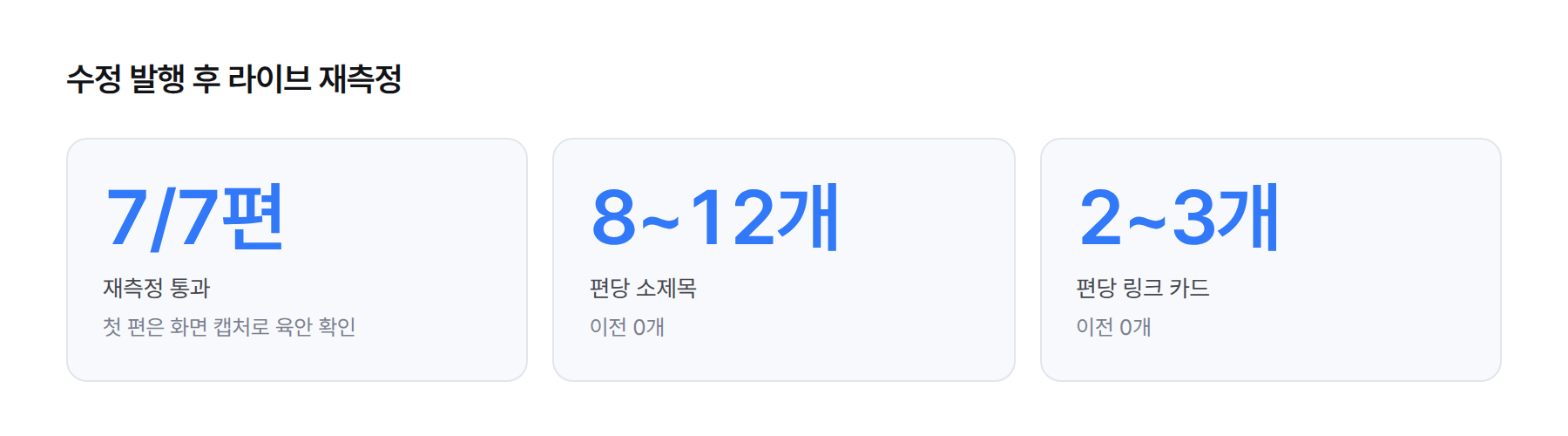 수치 카드 세 개. 수정 발행 후 라이브 재측정 통과 7편 중 7편, 편당 소제목 8~12개, 편당 링크 카드 2~3개