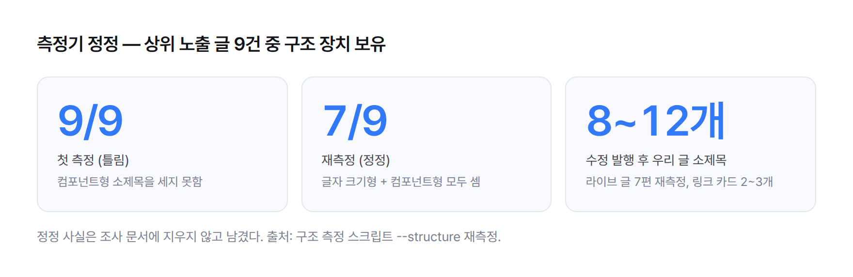 측정기 정정 카드 — 첫 측정 9/9, 재측정 7/9, 원인은 컴포넌트형 소제목을 세지 못한 결함