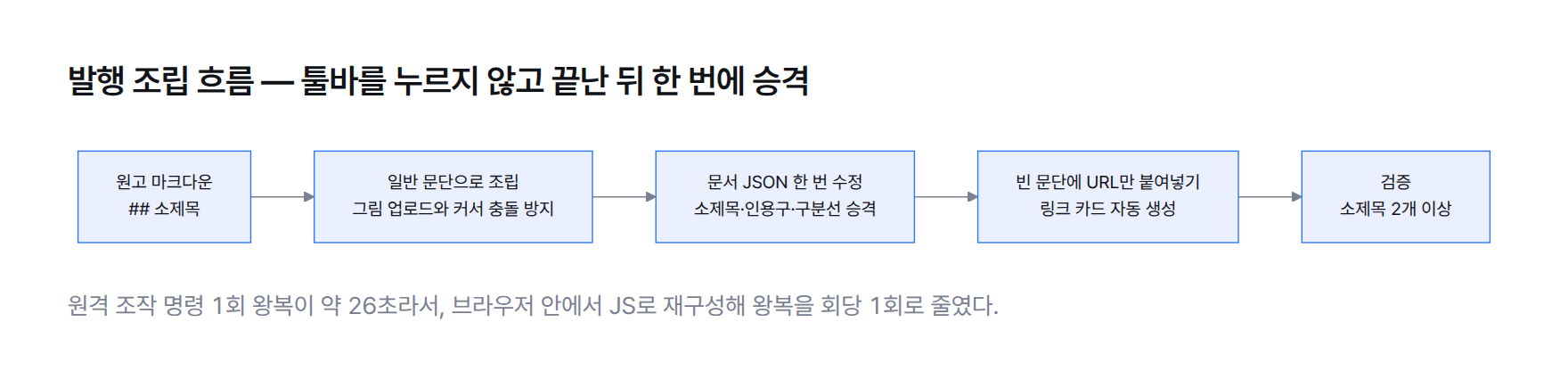 발행 조립 흐름도 — 일반 문단으로 조립, 문서 JSON을 한 번 손봐 소제목·인용구·구분선을 컴포넌트로 승격, 빈 문단에 URL을 붙여 링크 카드 생성