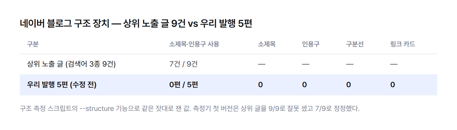 네이버 블로그 구조 장치 비교 표 — 상위 노출 글 9건 중 7건이 소제목이나 인용구를 쓰고, 우리 발행 5편은 소제목·인용구·구분선·링크 카드가 모두 0