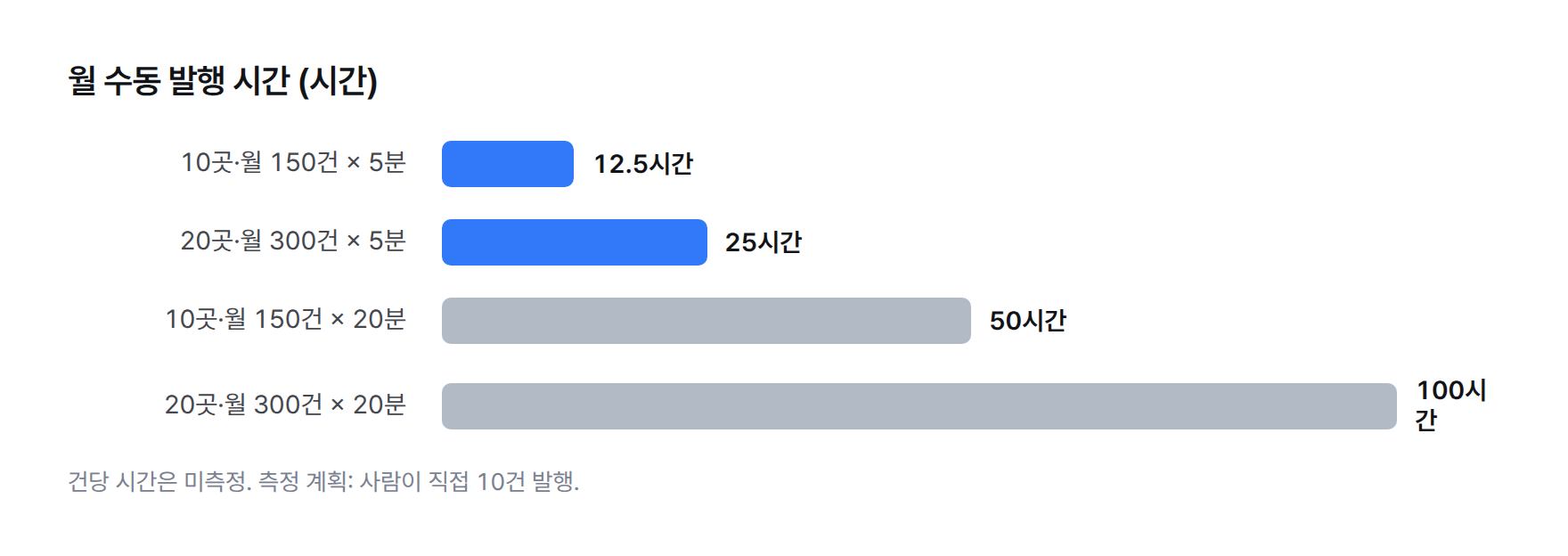가로 막대 네 개. 고객 10곳 건당 5분 월 12.5시간, 고객 20곳 건당 5분 월 25시간, 고객 10곳 건당 20분 월 50시간, 고객 20곳 건당 20분 월 100시간.