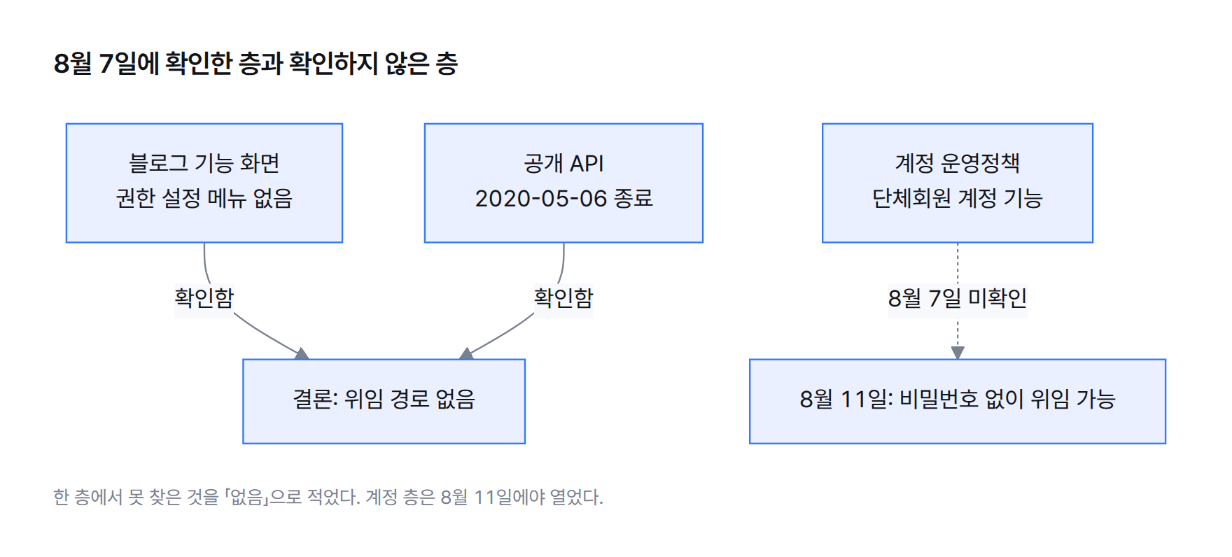 세 층을 위에서 아래로 그린 흐름도. 블로그 기능 화면 층에는 권한 설정 메뉴가 없고, 공개 API 층은 2020년 5월 6일 종료, 확인하지 않은 계정 정책 층에 단체회원 계정 기능이 있다.