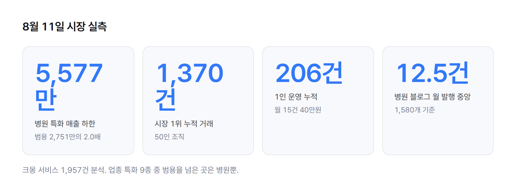 숫자 카드 네 장. 병원 특화 서비스 매출 하한 5,577만원으로 범용의 2.0배, 시장 1위 50인 조직 누적 거래 1,370건, 1인 운영 사례 월 15건 40만원 누적 206건, 병원 공식 블로그 1,580개의 월 발행량 중앙 12.5건.