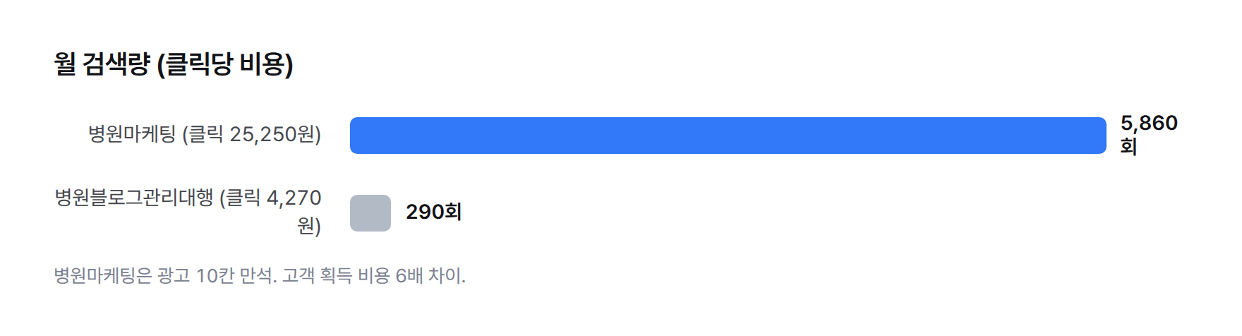 가로 막대 두 개. 병원마케팅 월 5,860회 검색에 클릭당 25,250원, 병원블로그관리대행 월 290회 검색에 클릭당 4,270원.