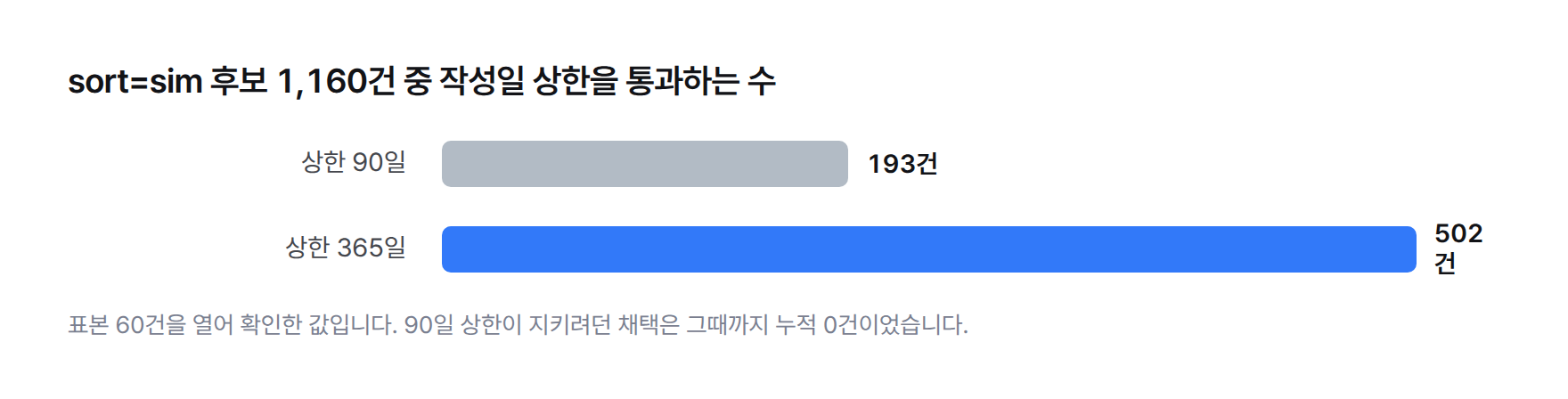막대그래프. sort=sim 후보 1,160건 중 작성일 상한 90일이면 193건, 365일이면 502건이 남는다. 표본 60건 실측 기준.