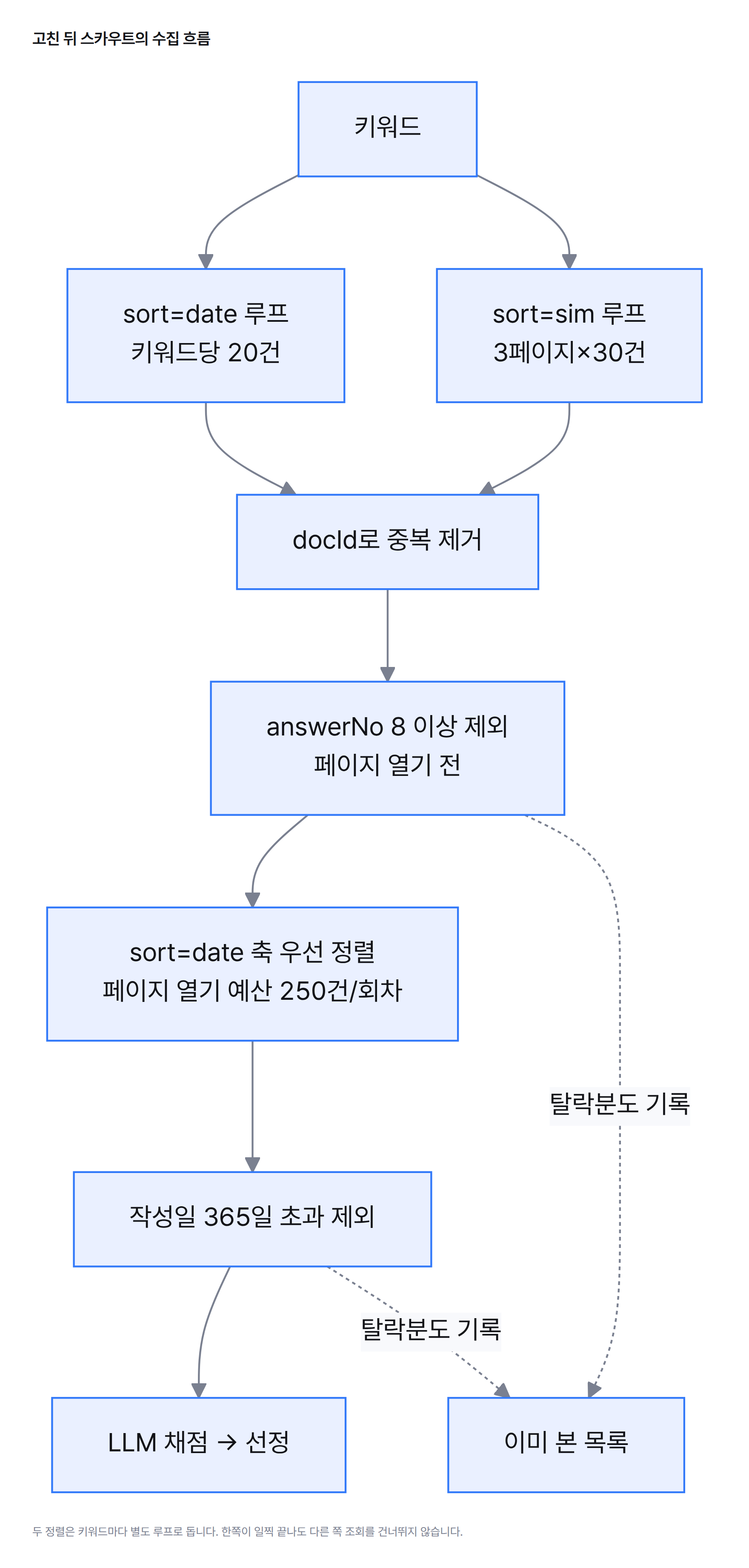 흐름도. 키워드마다 sort=date 루프(20건)와 sort=sim 루프(3페이지×30건)가 따로 돈 뒤 docId로 중복을 지운다. 이어서 answerNo 8 이상 제외, 작성일 365일 초과 제외, 페이지 열기 예산 250건, 탈락분까지 기록하는 이미 본 목록 순서로 흐른다.