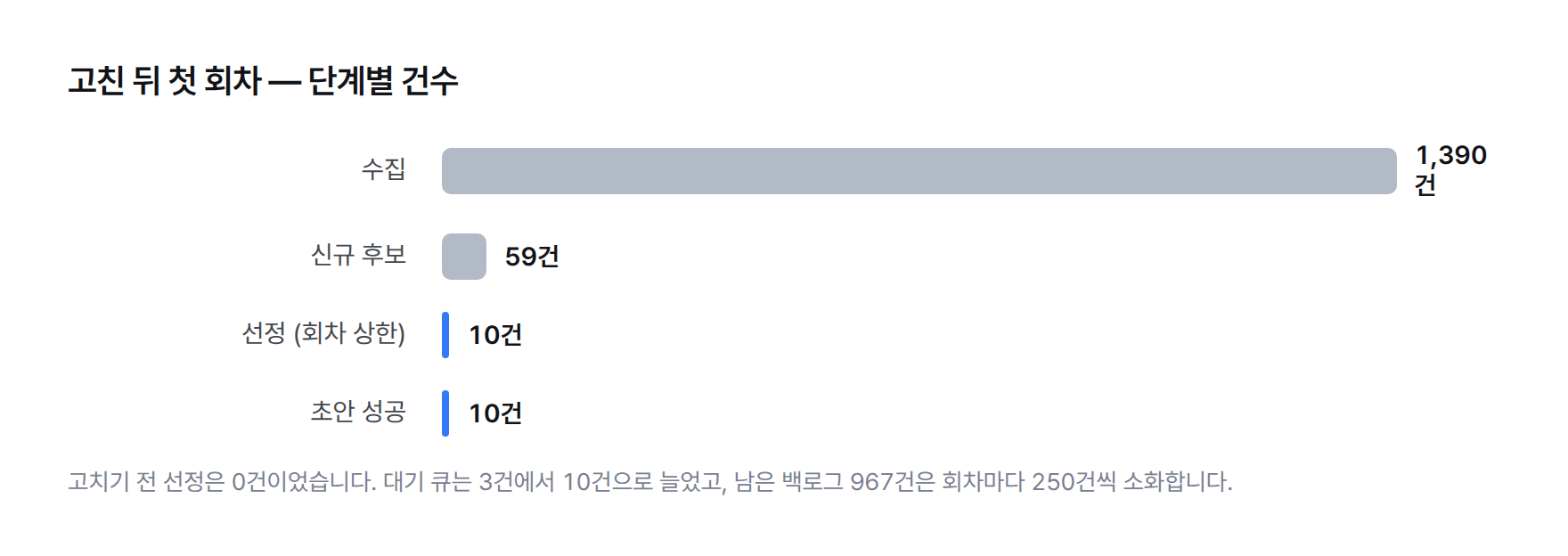 막대그래프. 고친 뒤 첫 회차: 수집 1,390건, 신규 59건, 선정 10건(회차 상한), 초안 성공 10건.