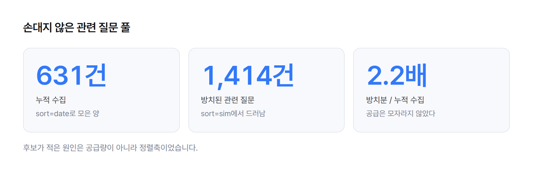 통계 카드 세 개. 누적 수집 631건, 손대지 않은 관련 질문 1,414건, 그 비율 2.2배.