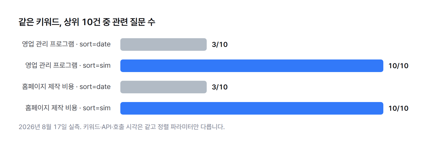 막대그래프. 키워드 “영업 관리 프로그램” 상위 10건 중 관련 질문 수가 sort=date 3건, sort=sim 10건. “홈페이지 제작 비용”도 sort=date 3건, sort=sim 10건.