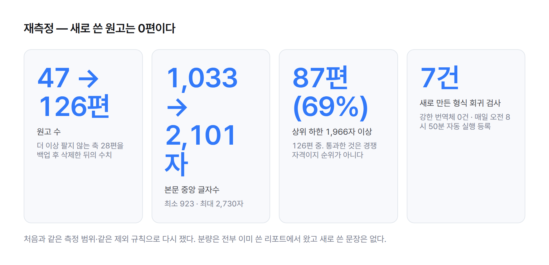 변경 전후 비교. 원고 47편에서 126편, 본문 중앙 1,033자에서 2,101자, 상위 하한 이상 87편으로 전체의 69퍼센트