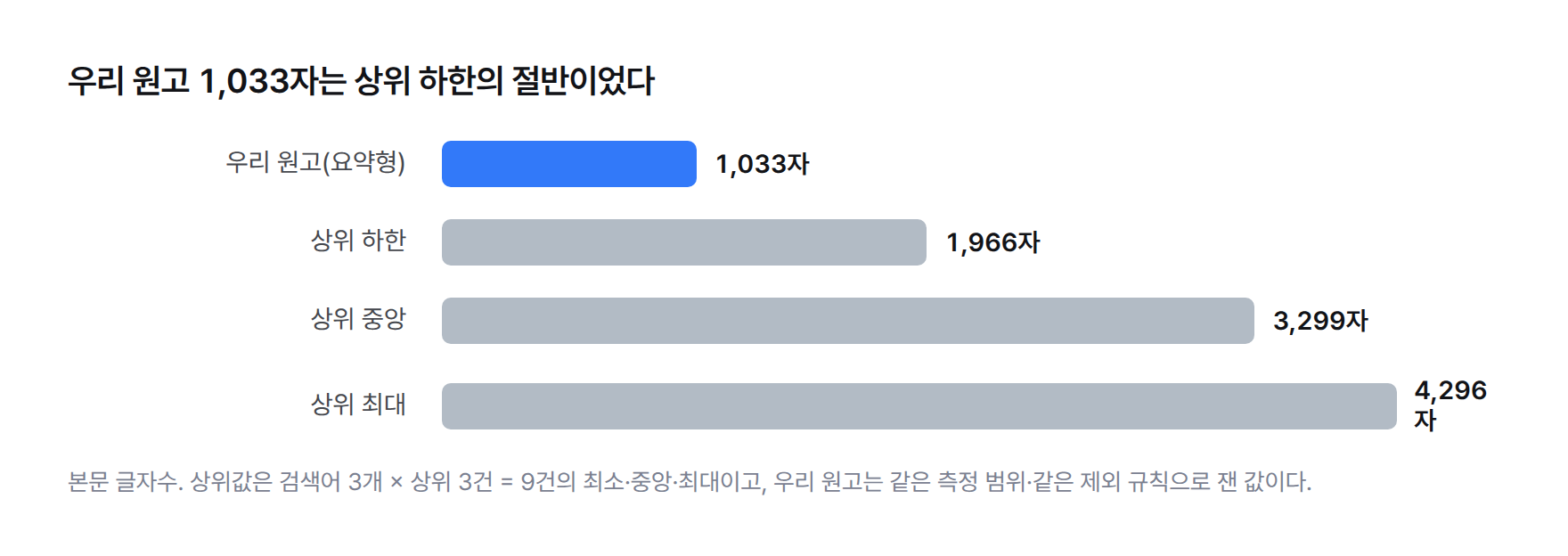 본문 글자수 막대그래프. 우리 요약형 1,033자, 상위 하한 1,966자, 상위 중앙 3,299자, 상위 최대 4,296자