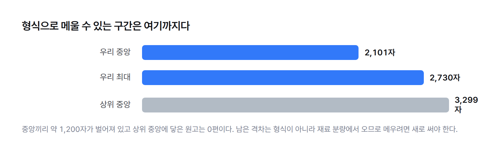 남은 격차 막대그래프. 우리 본문 중앙 2,101자, 우리 최대 2,730자, 상위 중앙 3,299자로 중앙끼리 약 1,200자 격차