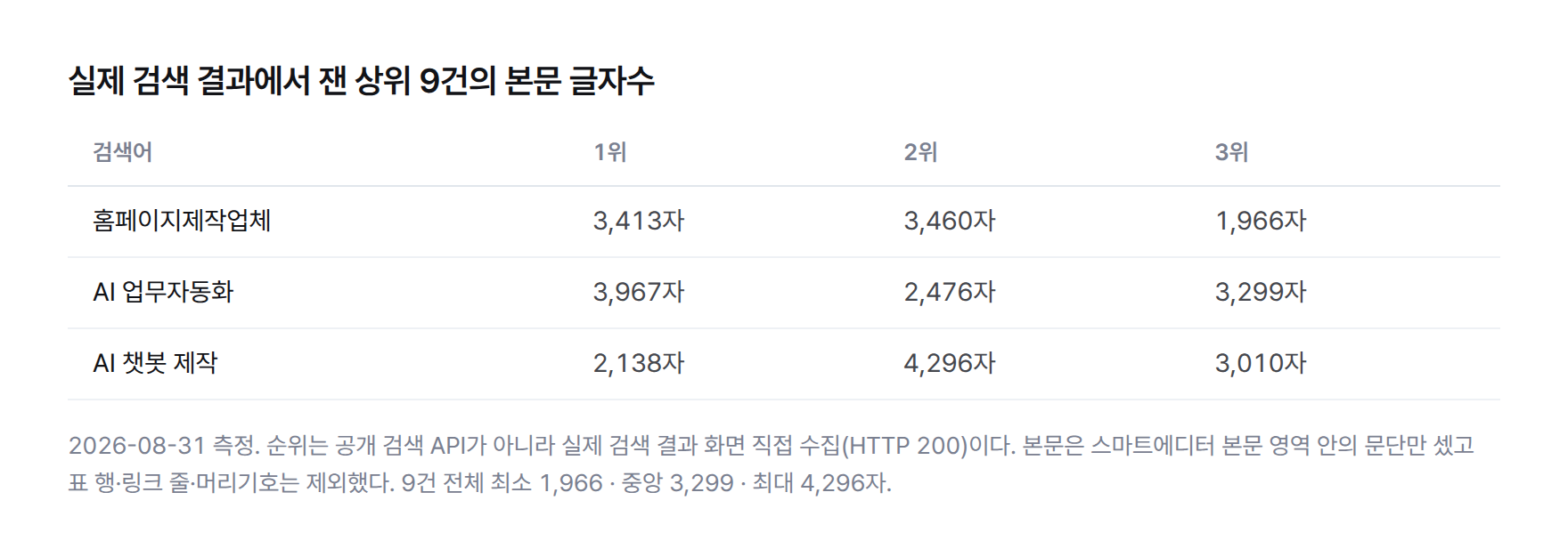 검색어 3개의 상위 3건 본문 글자수 표. 홈페이지제작업체는 3,413자·3,460자·1,966자, AI 업무자동화는 3,967자·2,476자·3,299자, AI 챗봇 제작은 2,138자·4,296자·3,010자