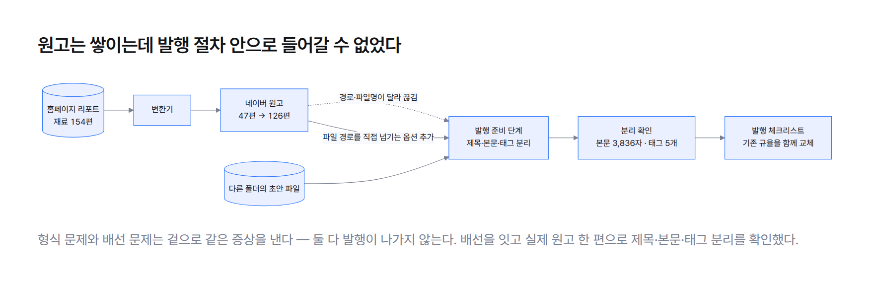 원고 생성부터 발행까지의 흐름도. 변환기가 만든 원고 경로가 발행 준비 단계와 연결되지 않아 끊겨 있었고, 파일 경로를 직접 넘기는 옵션을 추가해 이었다