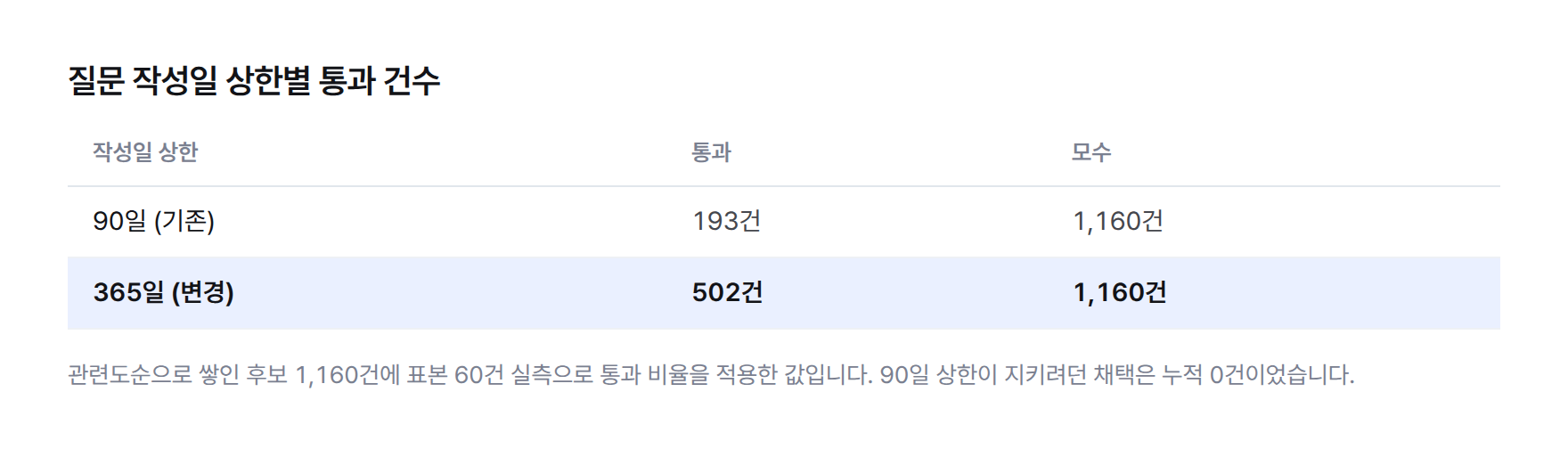 작성일 상한별 통과 건수 표. 관련도순 미사용 후보 1,160건 기준으로 90일 상한은 193건, 365일 상한은 502건이 통과한다