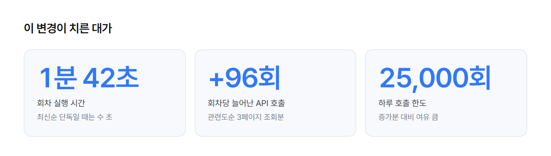 이 변경이 치른 대가를 보여 주는 수치 카드. 회차 실행 시간 1분 42초, 회차당 늘어난 API 호출 96회, 하루 호출 한도 25,000회