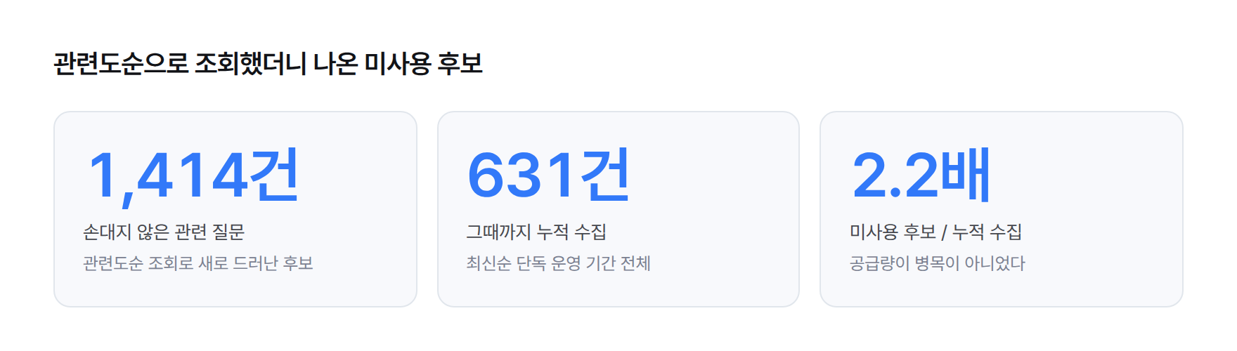 미사용 후보 1,414건과 누적 수집 631건을 나란히 보여 주는 수치 카드. 배수는 2.2배