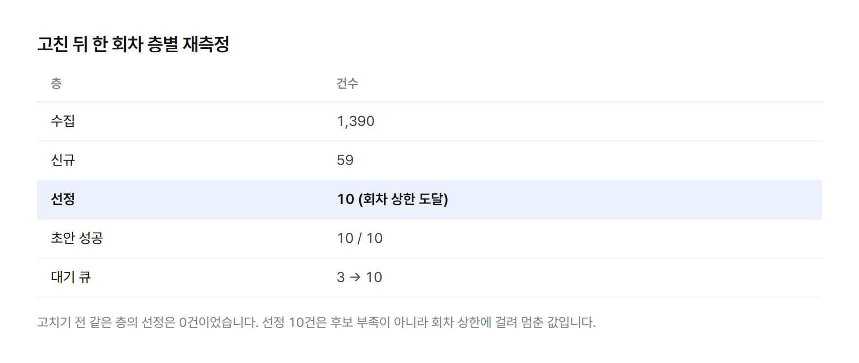 재측정 층별 표. 수집 1,390건, 신규 59건, 선정 10건으로 상한 도달, 초안 성공 10건 중 10건, 대기 큐는 3건에서 10건