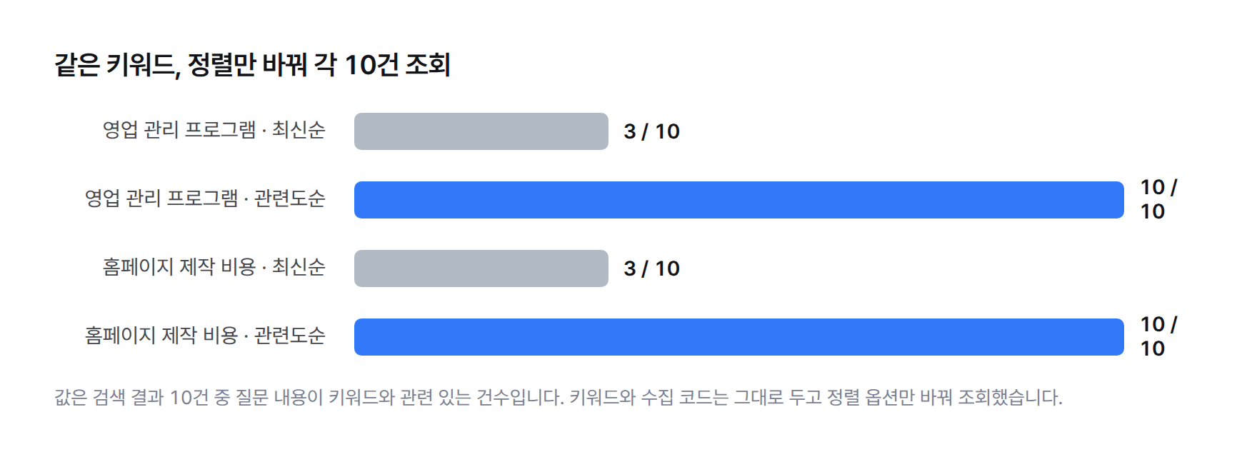 같은 키워드를 최신순과 관련도순으로 각각 10건 조회한 결과 막대그래프. 영업 관리 프로그램은 최신순 3건 관련도순 10건, 홈페이지 제작 비용도 최신순 3건 관련도순 10건