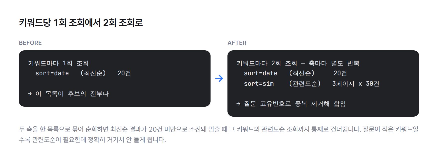 조회 방식 전후 비교 코드 그림. 이전에는 키워드당 최신순 20건 한 번만 조회했고, 이후에는 최신순 20건과 관련도순 3페이지 곱하기 30건을 따로 조회해 질문 고유번호로 합친다