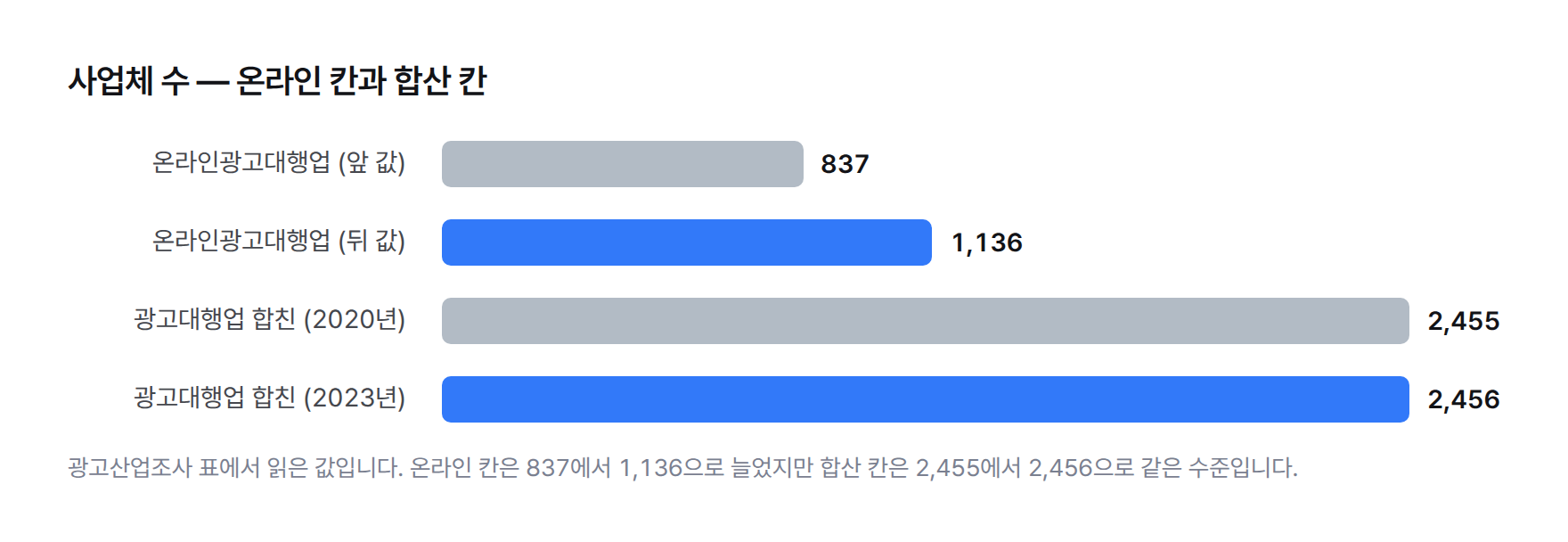 온라인광고대행업 사업체 수는 837에서 1,136으로 늘어난 반면, 광고대행업과 합친 사업체 수는 2020년 2,455에서 2023년 2,456으로 같은 수준에 머문 막대그래프