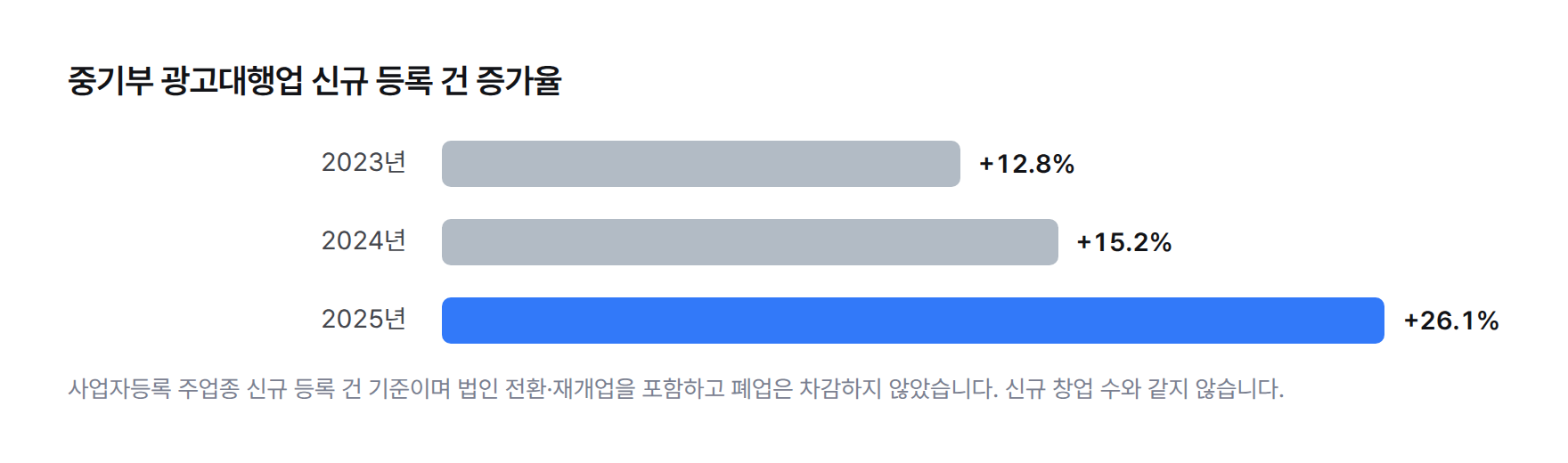 중기부 광고대행업 주업종 신규 등록 건의 증가율 막대그래프 — 2023년 +12.8%, 2024년 +15.2%, 2025년 +26.1%로 해마다 빨라진다