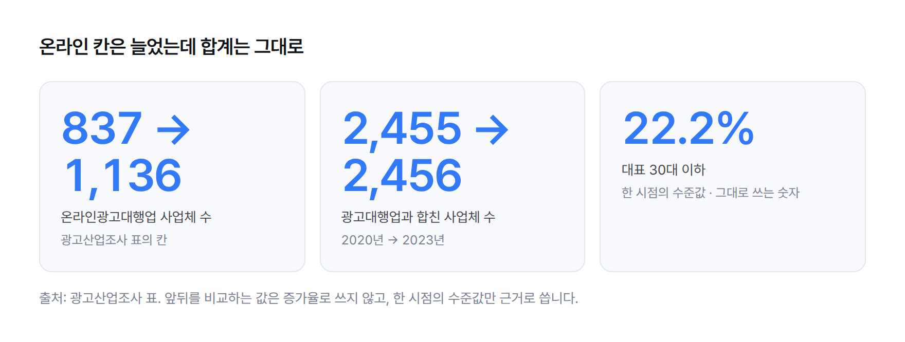 온라인광고대행업 칸의 사업체 수는 837에서 1,136으로 늘었지만, 광고대행업과 합친 합계는 2020년 2,455에서 2023년 2,456으로 하나 늘어난 데 그쳤다는 스탯 카드