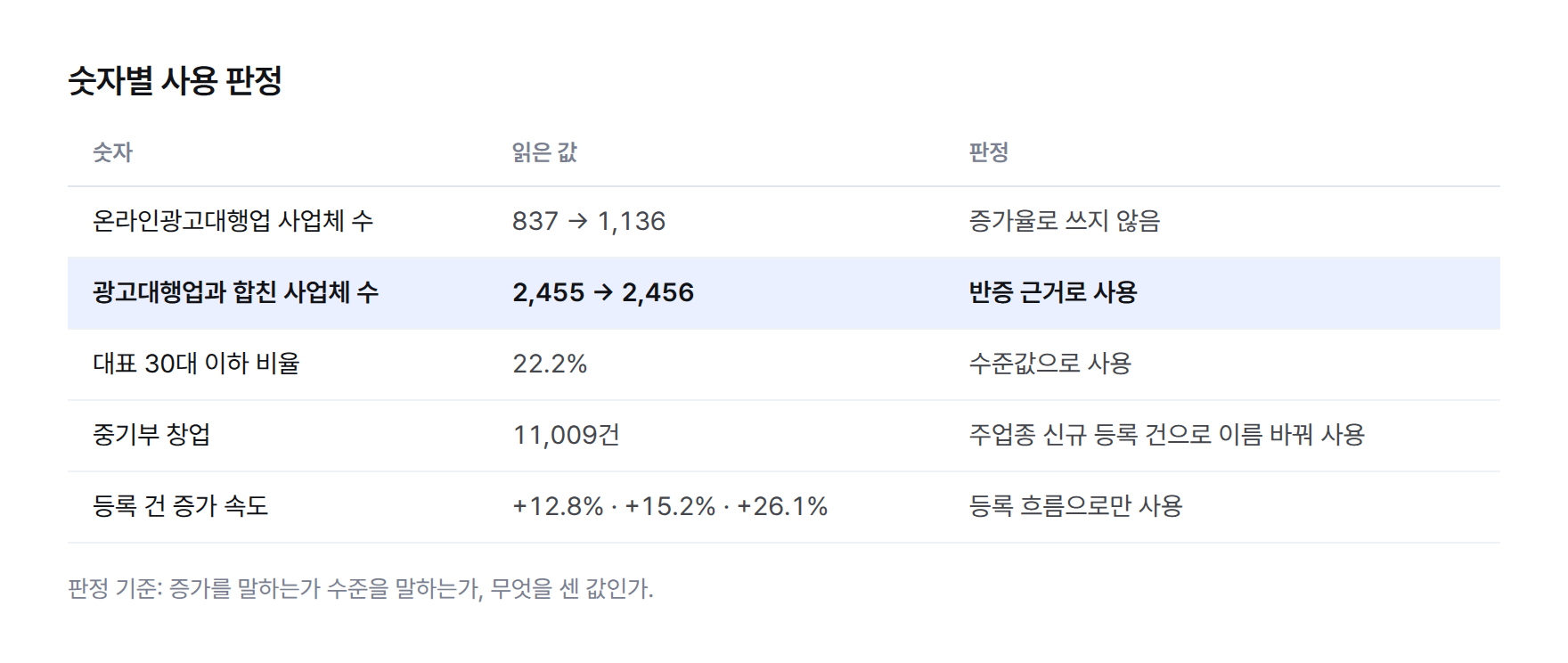 다섯 숫자의 사용 판정 표 — 837에서 1,136은 증가율로 쓰지 않고, 합산 2,455에서 2,456은 반증 근거로, 대표 30대 이하 22.2%는 수준값으로, 창업 11,009건은 이름을 바꿔, 등록 증가 속도는 등록 흐름으로만 쓴다