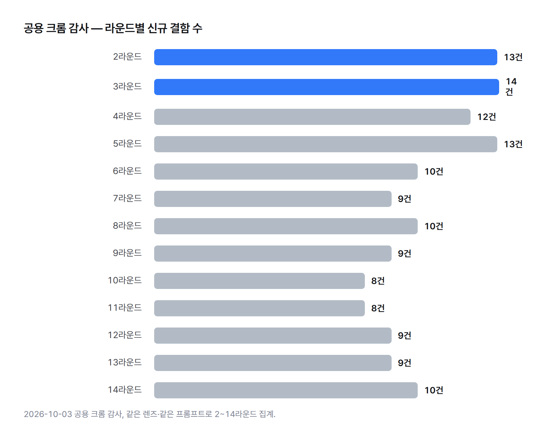 공용 크롬 감사 2라운드부터 14라운드까지 신규 결함 수. 13, 14, 12, 13, 10, 9, 10, 9, 8, 8, 9, 9, 10건으로 14건에서 8건까지 내려왔지만 0건에 가까워지지 않았다