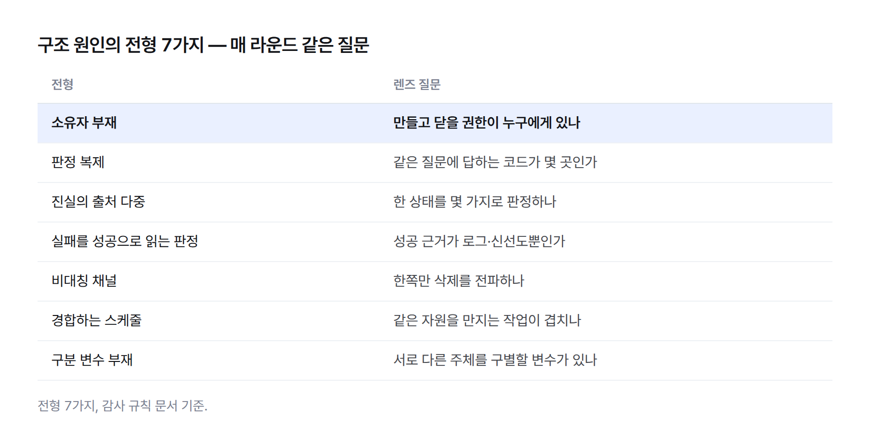 구조 원인의 전형 7가지 표. 소유자 부재, 판정 복제, 진실의 출처 다중, 실패를 성공으로 읽는 판정, 비대칭 채널, 경합하는 스케줄, 구분 변수 부재
