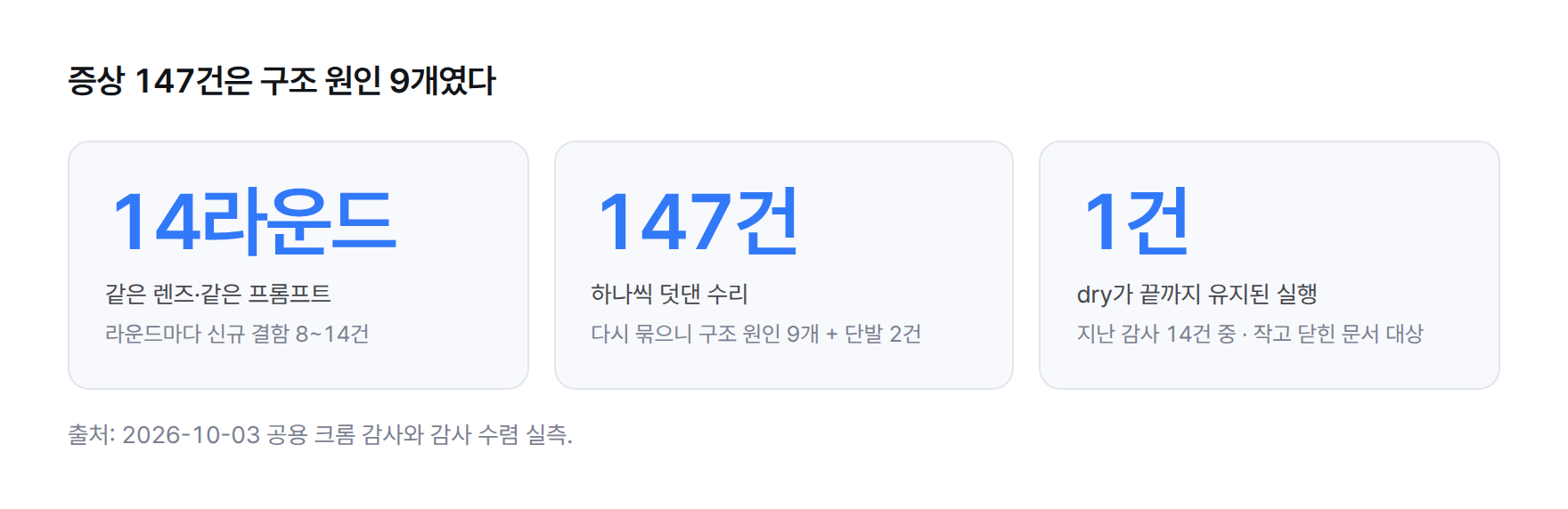 공용 크롬 감사 요약. 14라운드, 덧댄 수리 147건, 다시 묶으니 구조 원인 9개와 단발 2건, 지난 감사 14건 중 dry가 끝까지 유지된 실행은 1건