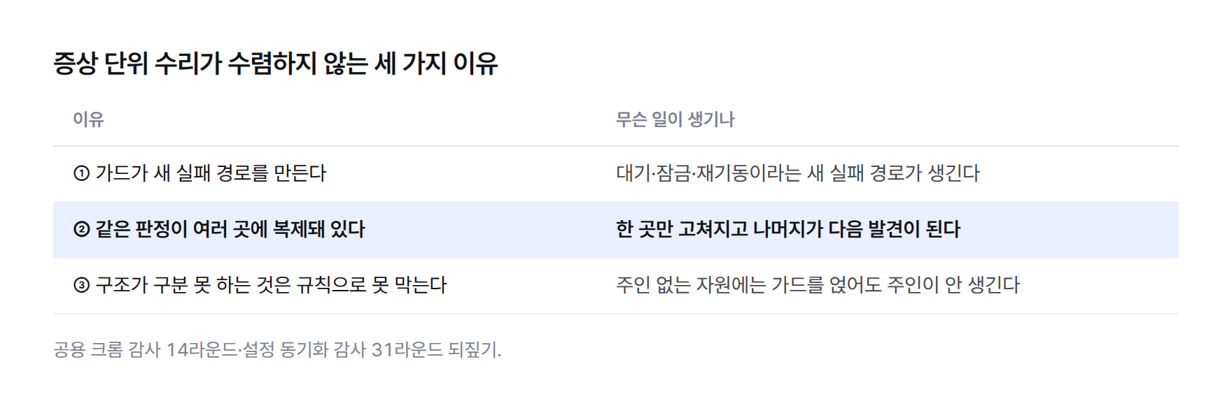 증상 단위 수리가 수렴하지 않는 이유 3가지 표. 가드가 새 실패 경로를 만든다, 같은 판정이 여러 곳에 복제돼 있다, 구조가 구분 못 하는 것은 규칙으로 못 막는다