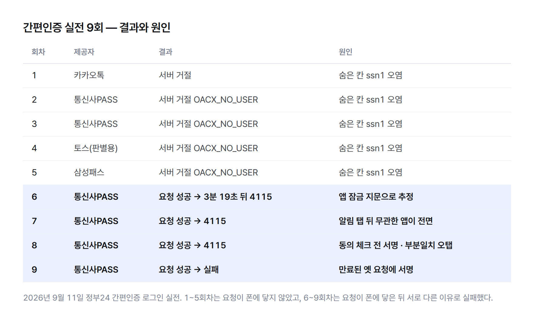 표. 2026년 9월 11일 간편인증 실전 1회차부터 9회차까지. 1~5회차는 카카오톡, 통신사PASS 두 번, 토스, 삼성패스 순으로 모두 서버 거절. 6회차는 요청 성공 후 3분 19초 뒤 오류 4115, 7회차는 알림을 눌렀는데 무관한 앱이 앞에 뜸, 8회차는 동의 체크 전 서명 시도, 9회차는 만료된 옛 요청에 서명