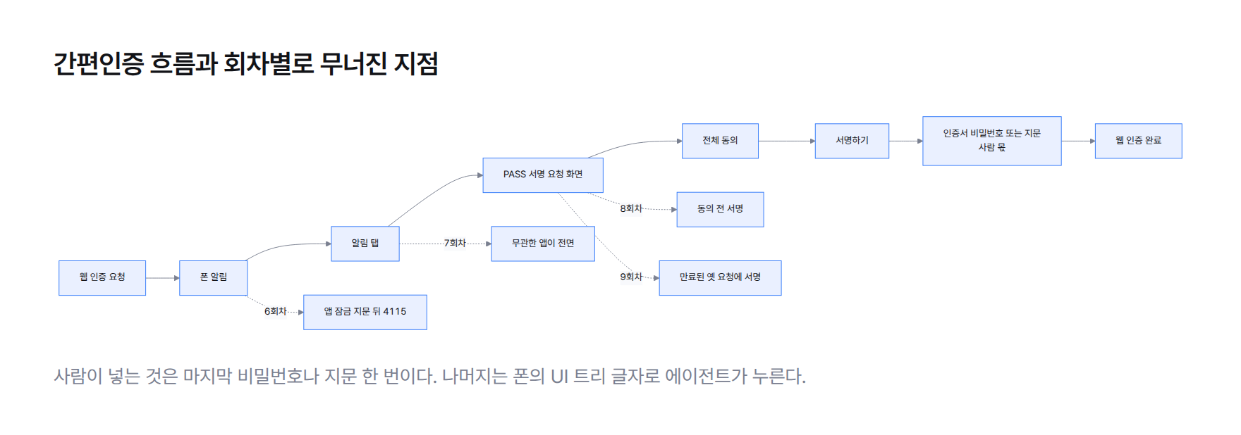 흐름도. 웹 요청, 폰 알림, 알림 탭, 서명 요청 화면, 전체 동의, 서명하기, 인증서 비밀번호 또는 지문, 웹 인증 완료 순서. 6회차는 앱 잠금 지문 뒤 4115, 7회차는 알림 탭 뒤 다른 앱, 8회차는 동의 전 서명, 9회차는 만료 요청에 서명한 지점을 표시