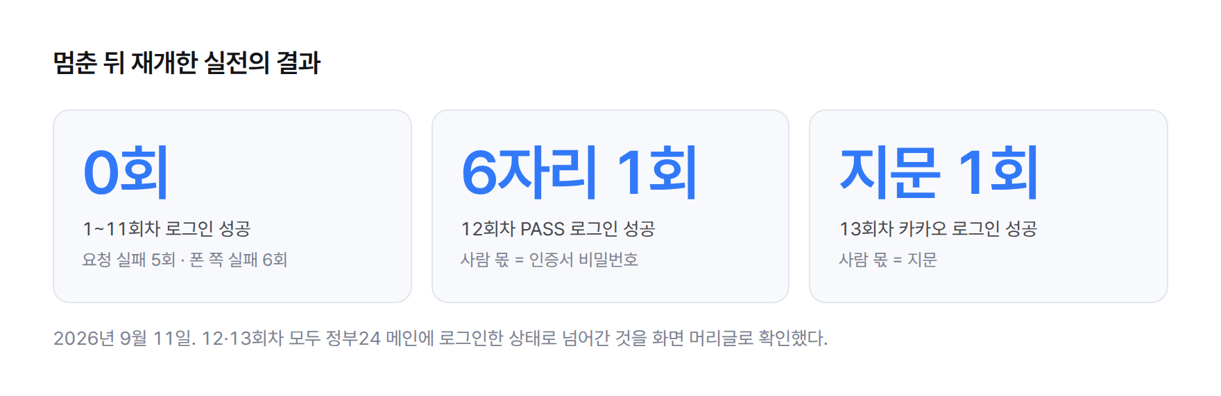 숫자 카드. 1회차부터 11회차까지 로그인 성공 0회. 12회차 PASS 로그인 성공, 사람 몫 인증서 비밀번호 6자리 1회. 13회차 카카오 로그인 성공, 사람 몫 지문 1회