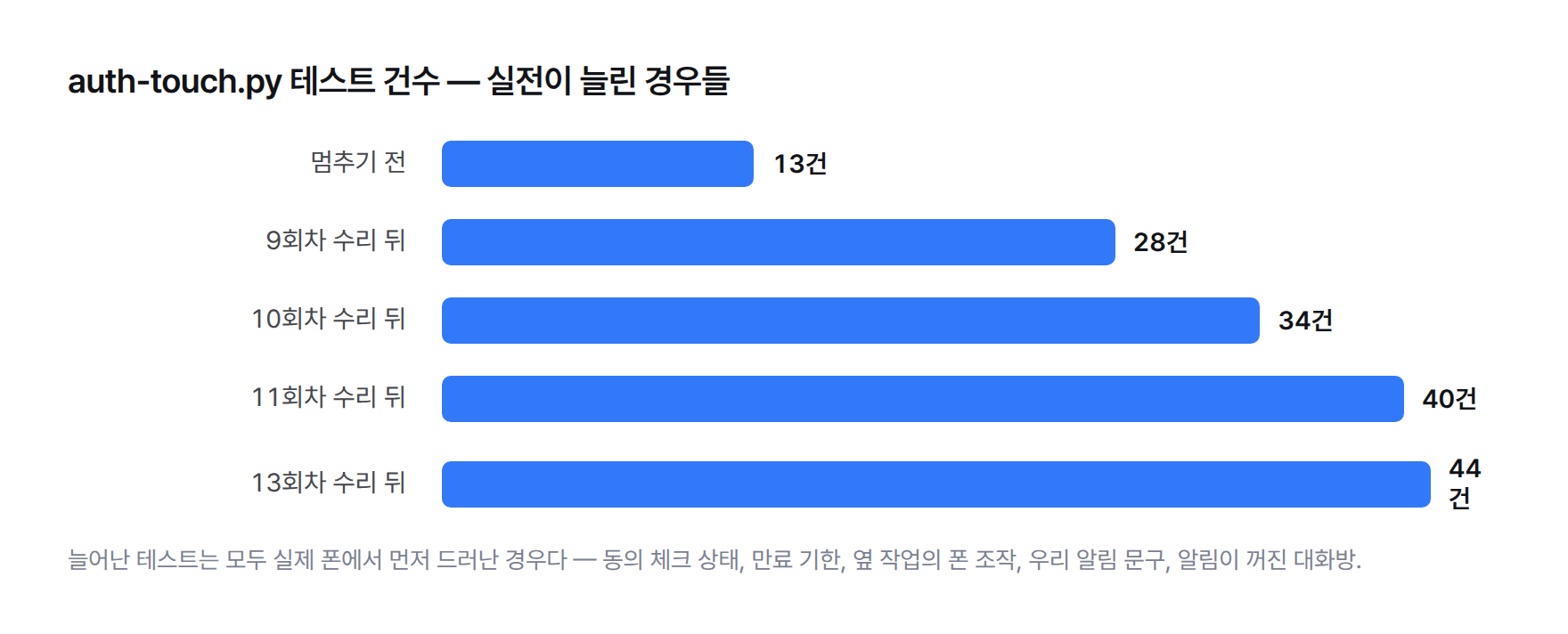 막대그래프. auth-touch.py 테스트 건수. 멈추기 전 13건, 9회차 수리 뒤 28건, 10회차 수리 뒤 34건, 11회차 수리 뒤 40건, 13회차 수리 뒤 44건