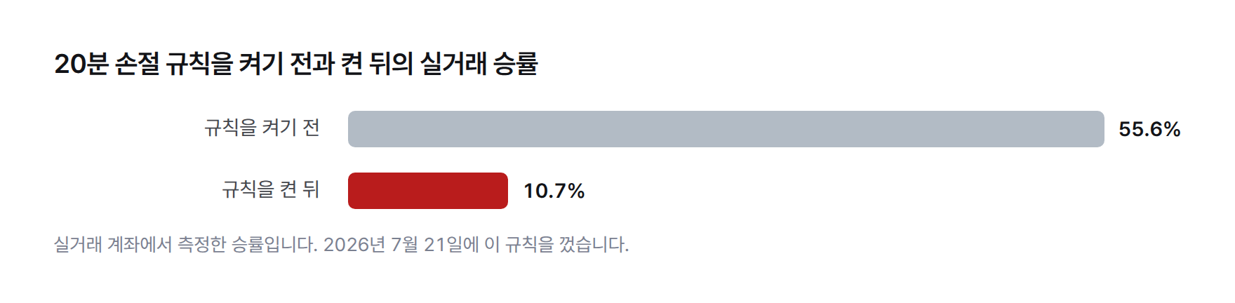 막대그래프. 20분 손절 규칙을 켜기 전 실거래 승률 55.6%, 켠 뒤 10.7%로 떨어졌다