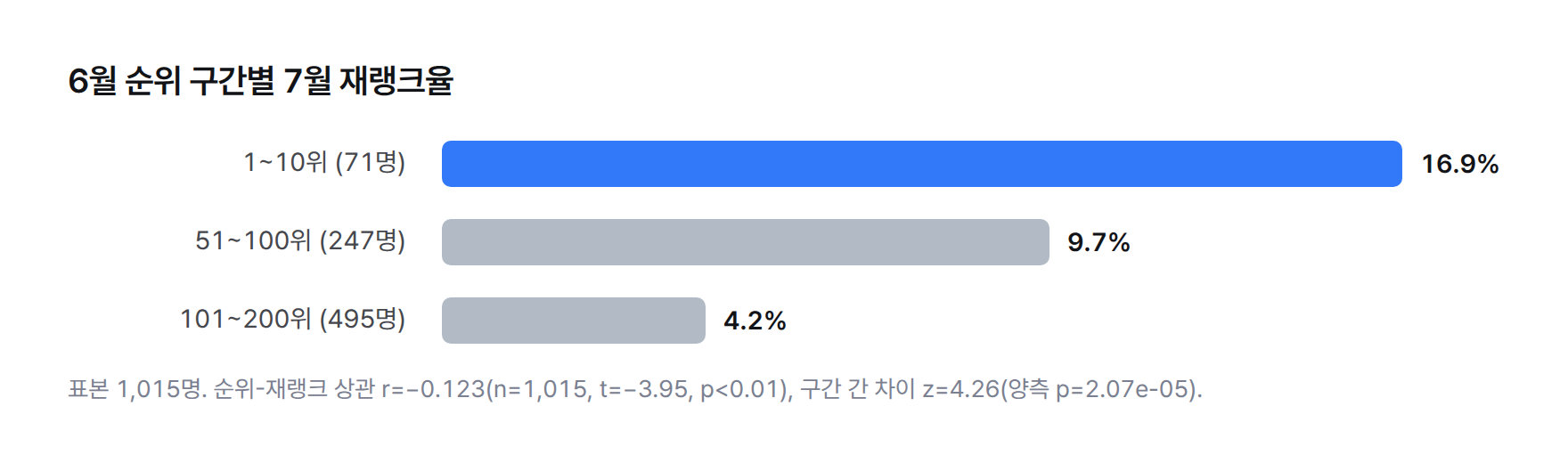 막대그래프. 6월 순위 1~10위(71명)는 7월 재랭크율 16.9%, 51~100위(247명)는 9.7%, 101~200위(495명)는 4.2%