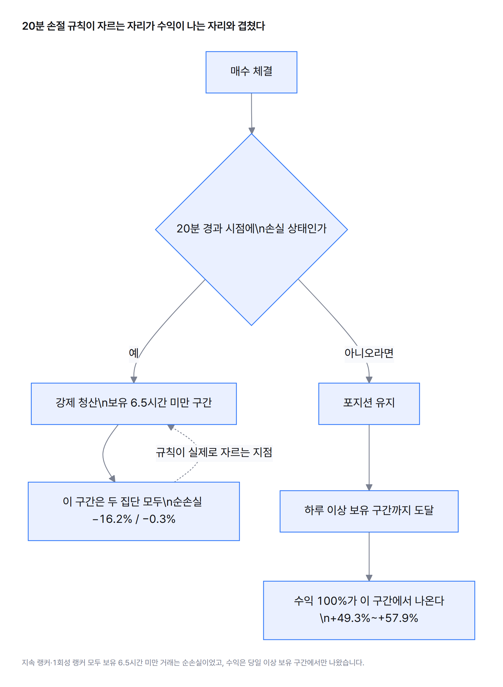 흐름도. 매수 후 20분이 지나도 손실이면 강제 청산하는 규칙이, 수익이 나오는 하루 이상 보유 구간에 도달하기 전에 포지션을 잘라낸다