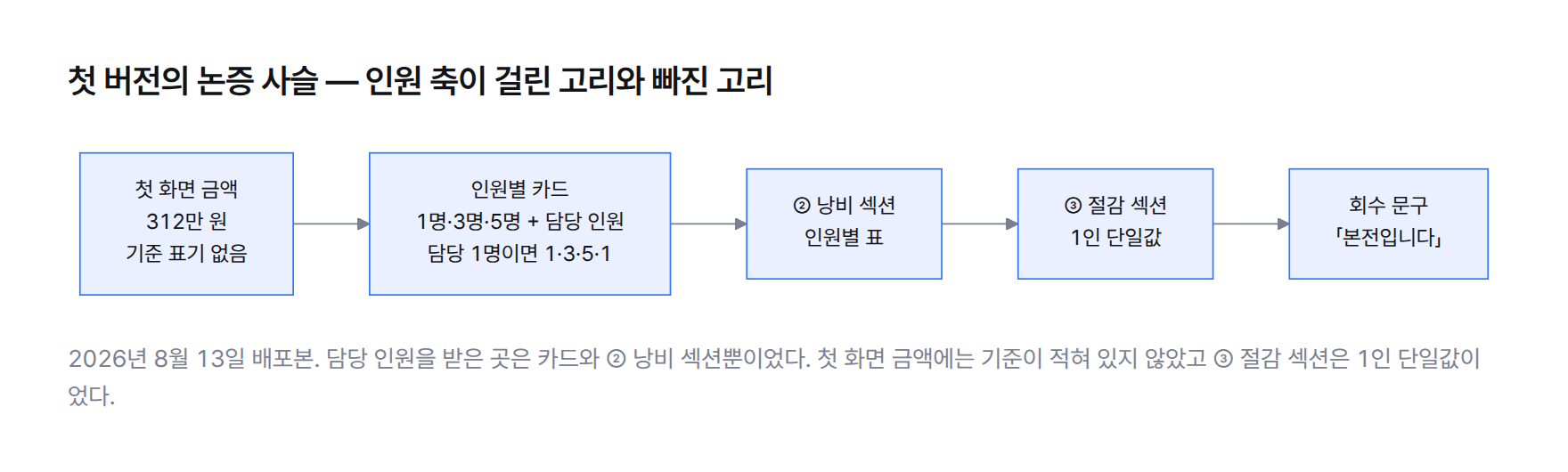 흐름도. 첫 화면 금액 312만 원(기준 표기 없음), 인원별 카드(담당 1명이면 1·3·5·1), ② 낭비 섹션(인원별 표), ③ 절감 섹션(1인 단일값), 회수 문구(본전입니다) 순서로 이어진다. 담당 인원을 받은 고리는 카드와 ② 낭비 섹션뿐이다