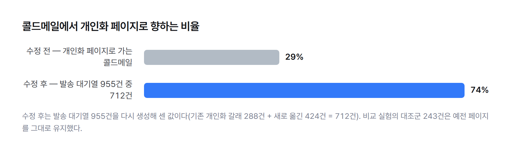 막대그래프. 콜드메일 중 개인화 페이지로 향하는 비율이 수정 전 29%, 수정 후 74%(발송 대기열 955건 중 712건). 대조군 243건은 예전 페이지 유지