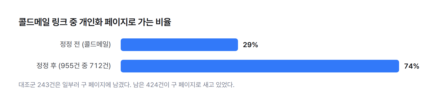 막대 그래프. 콜드메일 링크 중 개인화 페이지로 가는 비율 정정 전 29%, 정정 후 74%(955건 중 712건). 대조군 243건은 구 페이지에 유지