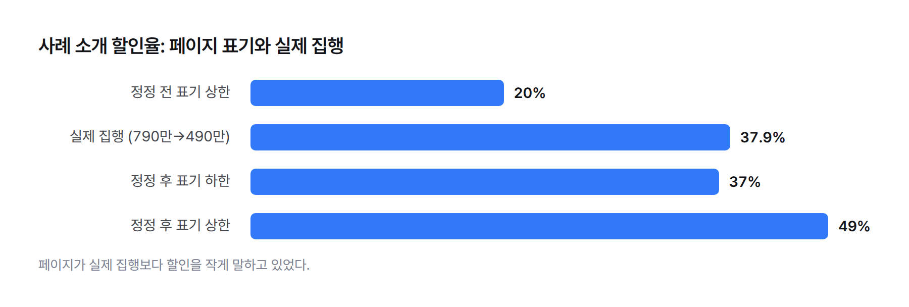 막대 그래프. 정정 전 사례 할인 표기 상한 20%, 실제 집행 37.9%(790만 원에서 490만 원), 정정 후 표기 하한 37%, 상한 49%