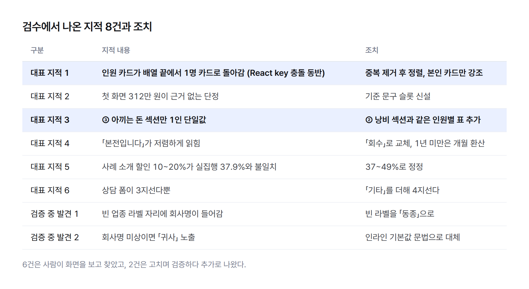 표. 검수 지적 8건. 대표 지적 6건(인원 카드 회귀, 근거 없는 312만 원, ③ 섹션 1인 단일값, 본전 표현, 할인율 10~20% 대 실집행 37.9%, 3지선다 폼)과 검증 중 발견 2건(빈 업종 라벨, 귀사 노출), 그리고 각 조치